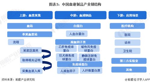 預(yù)見2023 中國血液制品行業(yè)全景圖譜及發(fā)展趨勢分析