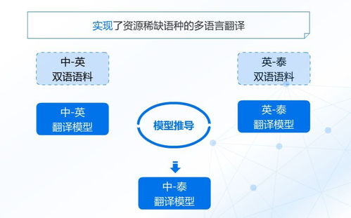 自然語言處理第二課 通外語、會(huì)寫詩、能考古的機(jī)器翻譯——開發(fā)者中心的計(jì)算機(jī)網(wǎng)絡(luò)技術(shù)開發(fā)視角